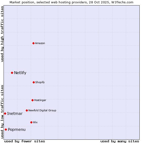Market position of Netlify vs. Popmenu vs. Inetmar