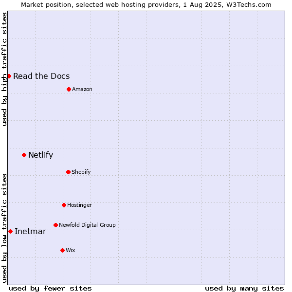 Market position of Netlify vs. Inetmar vs. Read the Docs