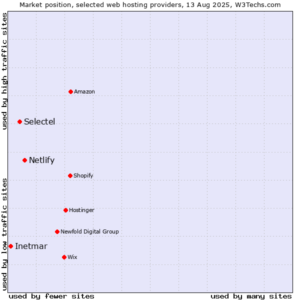 Market position of Netlify vs. Selectel vs. Inetmar