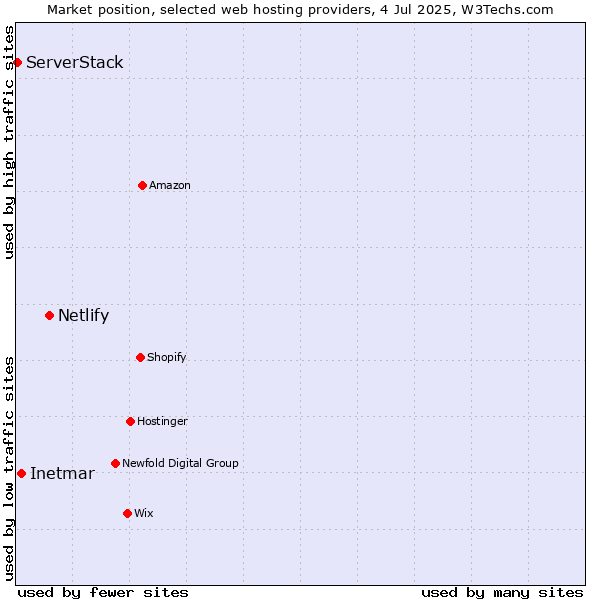 Market position of Netlify vs. Inetmar vs. ServerStack