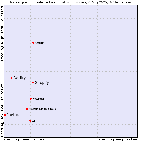 Market position of Shopify vs. Netlify vs. Inetmar