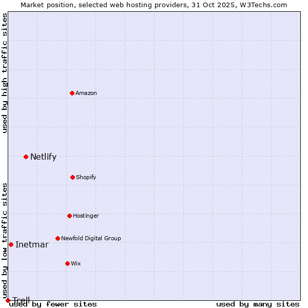Market position of Netlify vs. Inetmar vs. Tcell