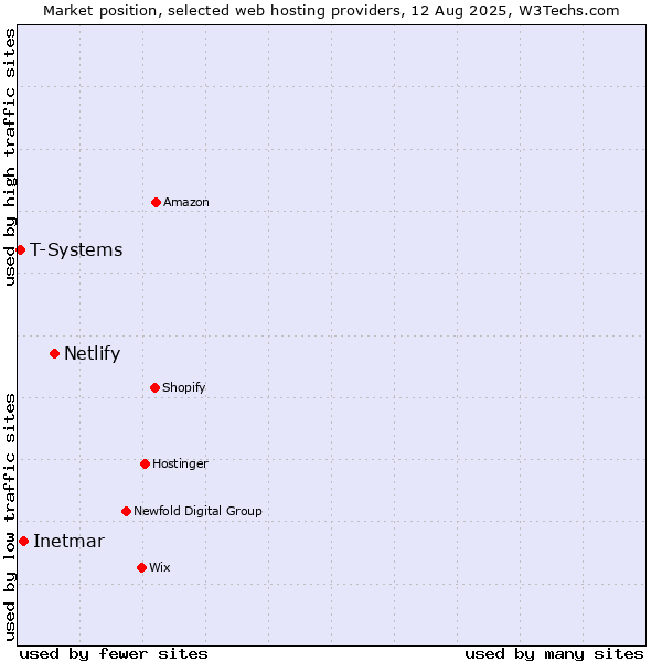 Market position of Netlify vs. Inetmar vs. T-Systems