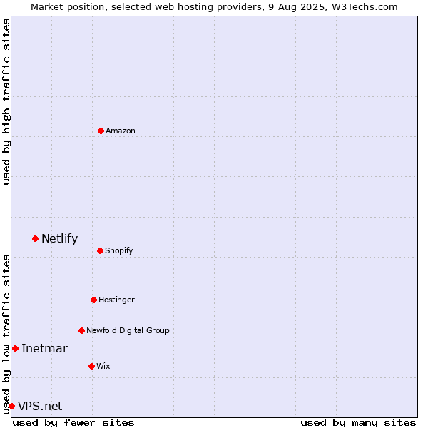 Market position of Netlify vs. Inetmar vs. VPS.net