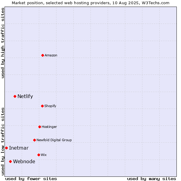 Market position of Netlify vs. Webnode vs. Inetmar