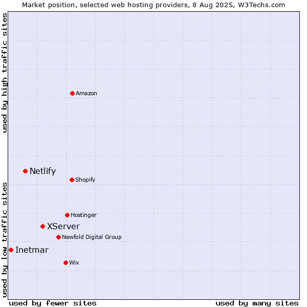 Market position of XServer vs. Netlify vs. Inetmar