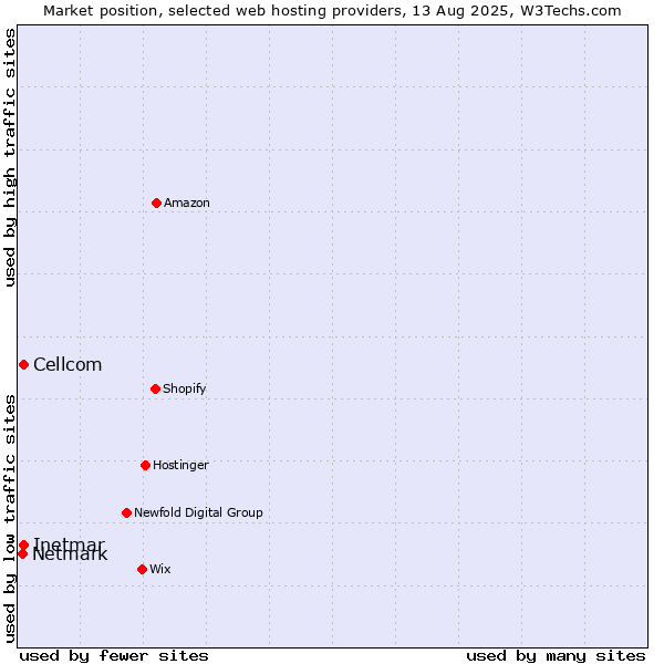 Market position of Cellcom vs. Inetmar vs. Netmark