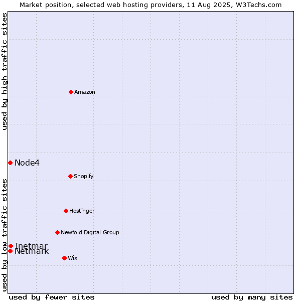 Market position of Inetmar vs. Netmark vs. Node4