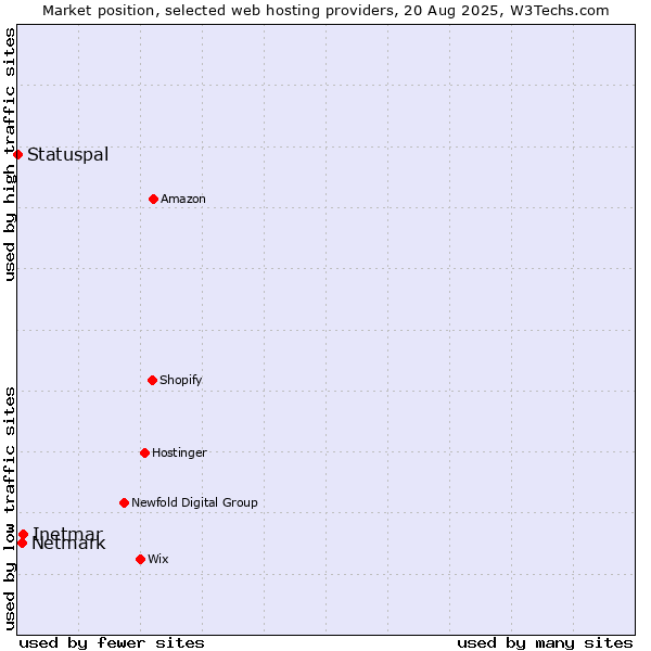 Market position of Inetmar vs. Netmark vs. Statuspal