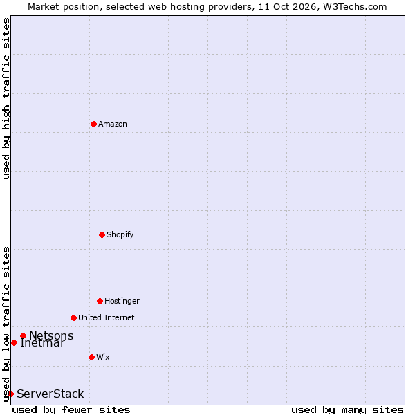 Market position of Netsons vs. Inetmar vs. ServerStack