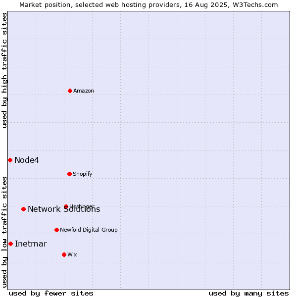 Market position of Network Solutions vs. Inetmar vs. Node4