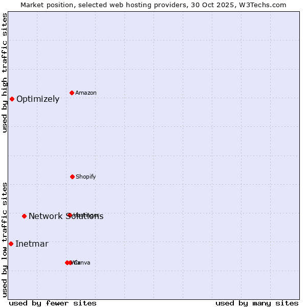 Market position of Network Solutions vs. Optimizely vs. Inetmar