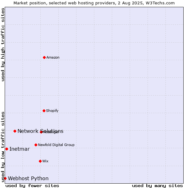Market position of Network Solutions vs. Inetmar vs. Webhost Python