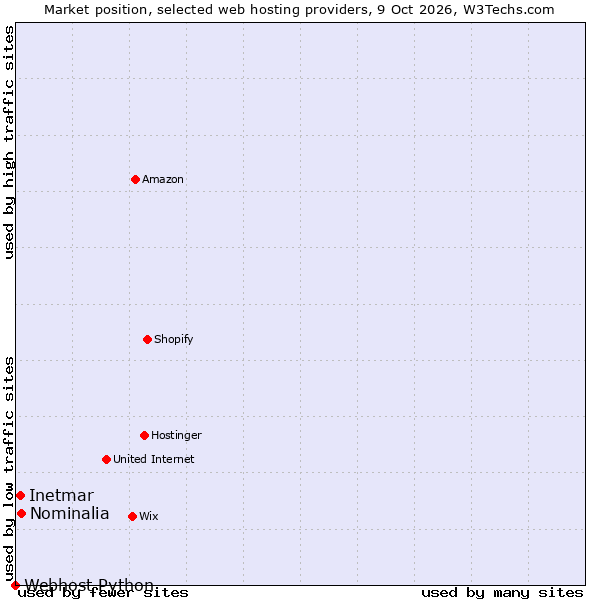 Market position of Nominalia vs. Inetmar vs. Webhost Python