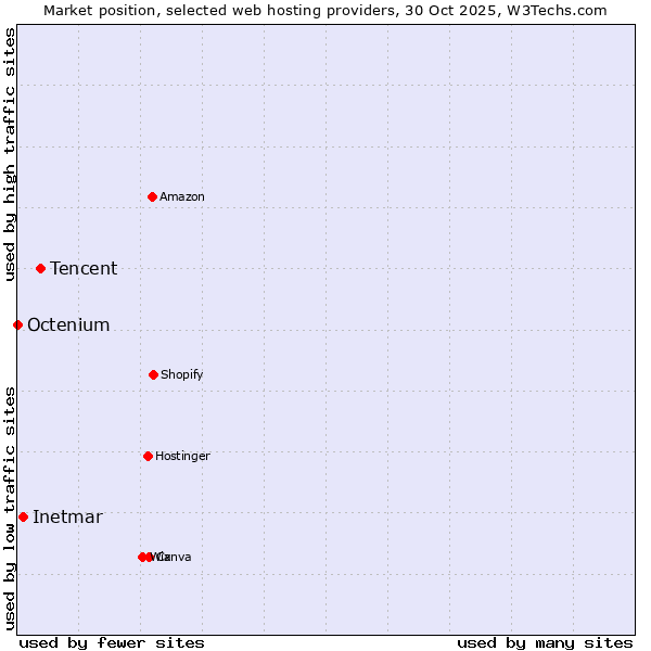 Market position of Tencent vs. Inetmar vs. Octenium