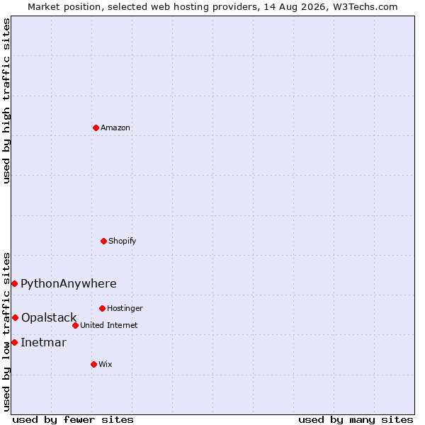 Market position of Opalstack vs. Inetmar vs. PythonAnywhere