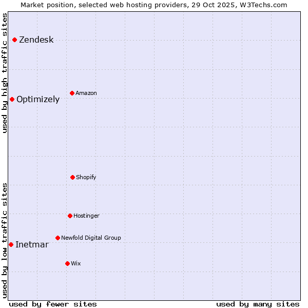 Market position of Zendesk vs. Optimizely vs. Inetmar