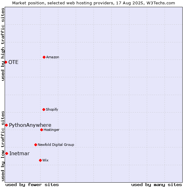 Market position of Inetmar vs. PythonAnywhere vs. OTE