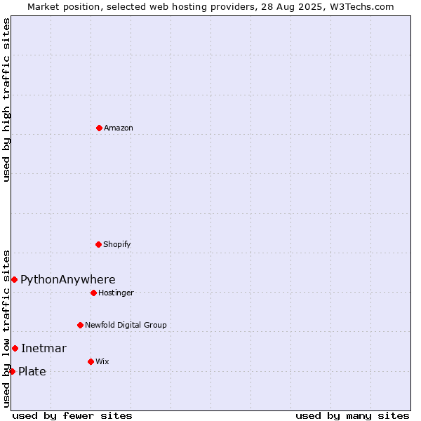 Market position of Inetmar vs. PythonAnywhere vs. Plate