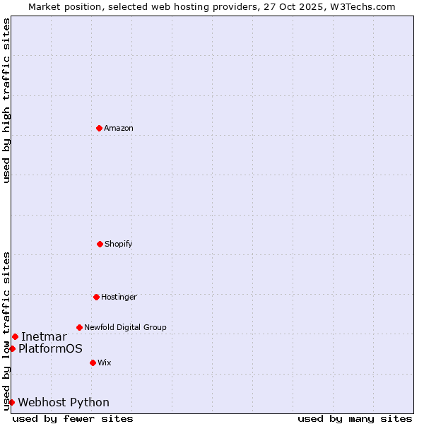 Market position of Inetmar vs. PlatformOS vs. Webhost Python