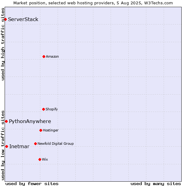 Market position of Inetmar vs. PythonAnywhere vs. ServerStack