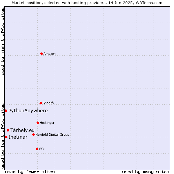 Market position of Tárhely.eu vs. Inetmar vs. PythonAnywhere