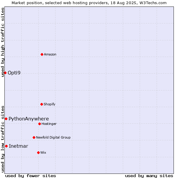 Market position of Inetmar vs. PythonAnywhere vs. Opti9