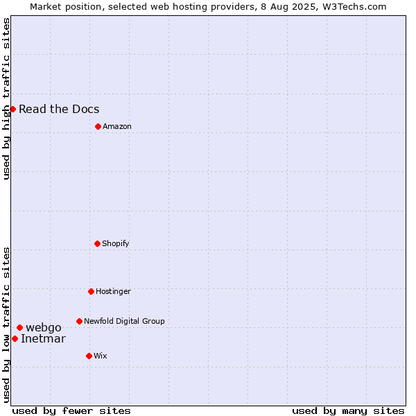 Market position of webgo vs. Inetmar vs. Read the Docs