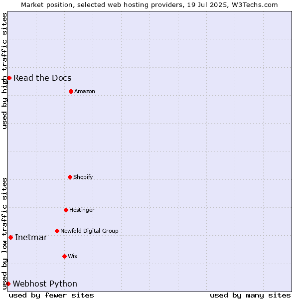 Market position of Inetmar vs. Read the Docs vs. Webhost Python