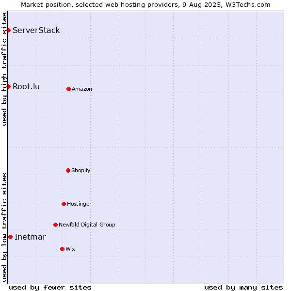 Market position of Inetmar vs. Root.lu vs. ServerStack
