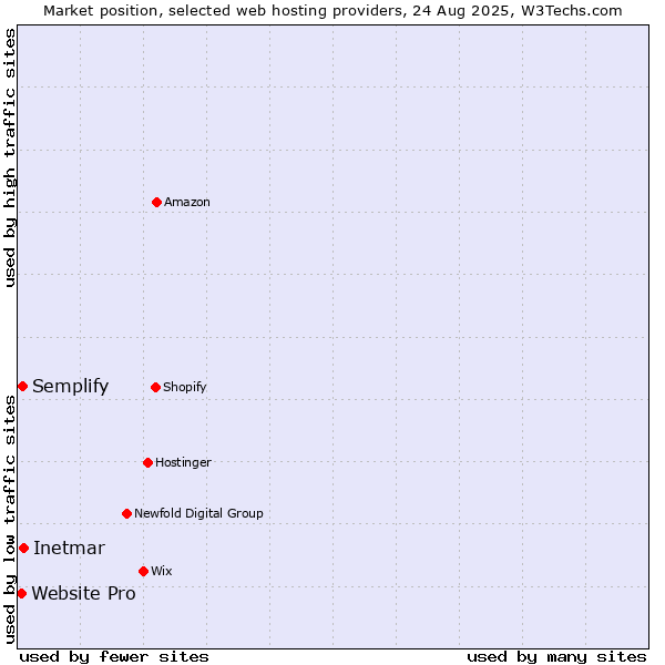 Market position of Inetmar vs. Semplify vs. Website Pro