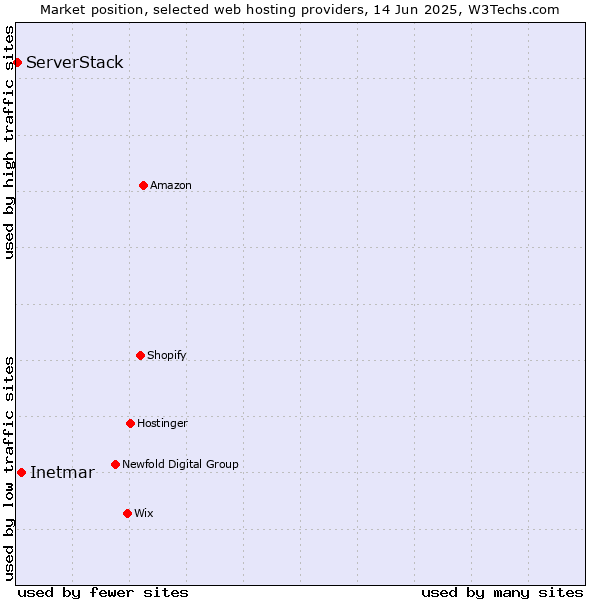 Market position of Inetmar vs. ServerStack