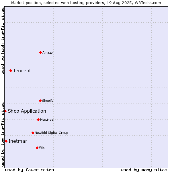 Market position of Tencent vs. Inetmar vs. Shop Application