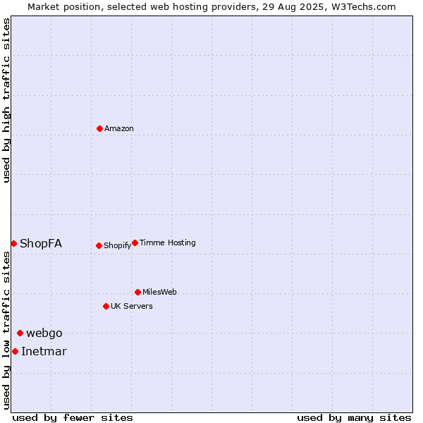 Market position of webgo vs. Inetmar vs. ShopFA