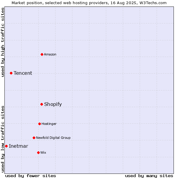 Market position of Shopify vs. Tencent vs. Inetmar