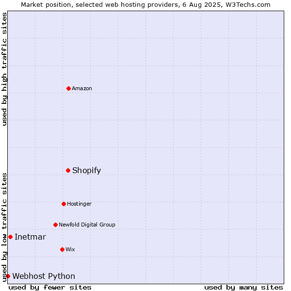 Market position of Shopify vs. Inetmar vs. Webhost Python