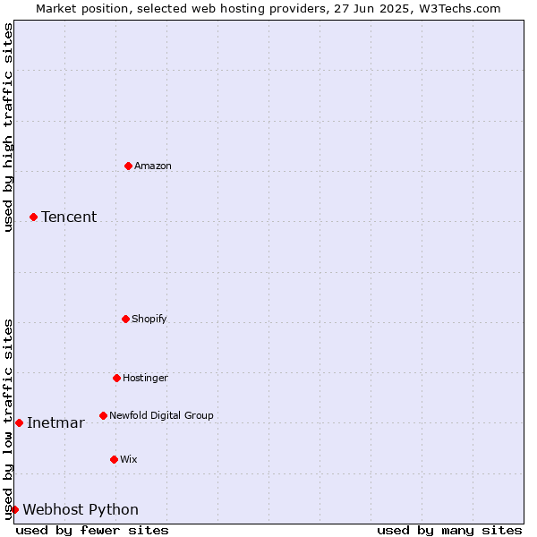 Market position of Tencent vs. Inetmar vs. Webhost Python