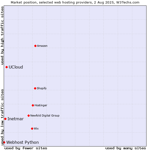 Market position of UCloud vs. Inetmar vs. Webhost Python