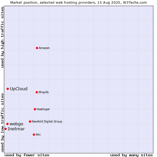 Market position of UpCloud vs. webgo vs. Inetmar