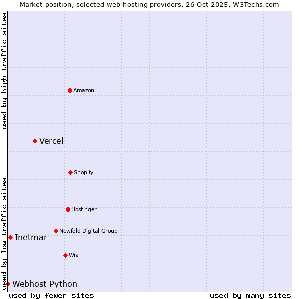 Market position of Vercel vs. Inetmar vs. Webhost Python