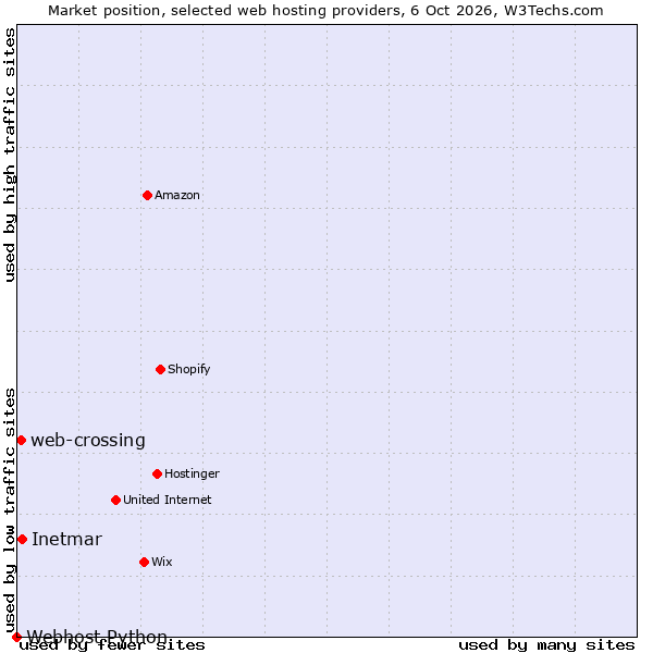 Market position of Inetmar vs. web-crossing vs. Webhost Python