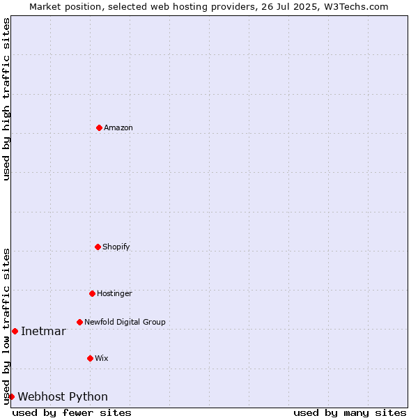 Market position of Inetmar vs. Webhost Python
