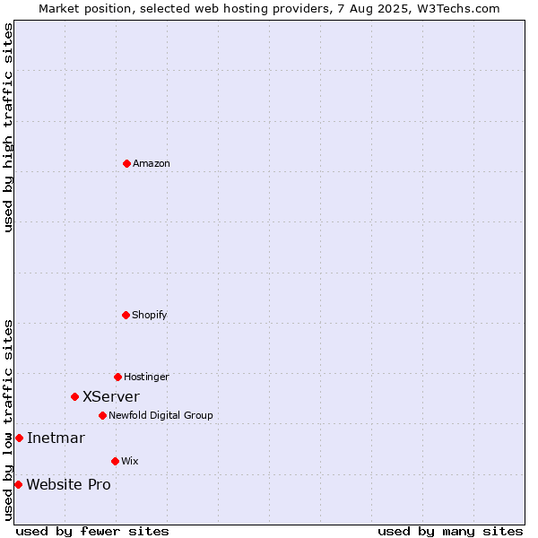 Market position of XServer vs. Inetmar vs. Website Pro