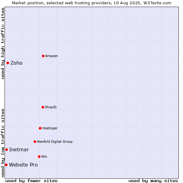 Market position of Zoho vs. Inetmar vs. Website Pro
