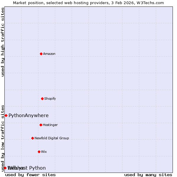 Market position of PythonAnywhere vs. Influye vs. Webhost Python