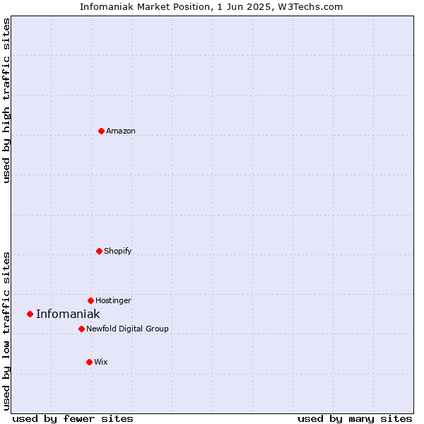 Market position of Infomaniak