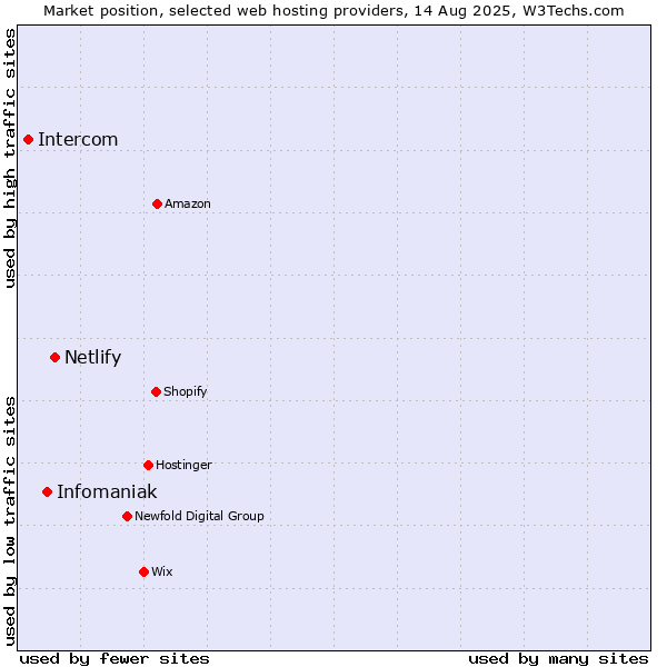 Market position of Netlify vs. Infomaniak vs. Intercom