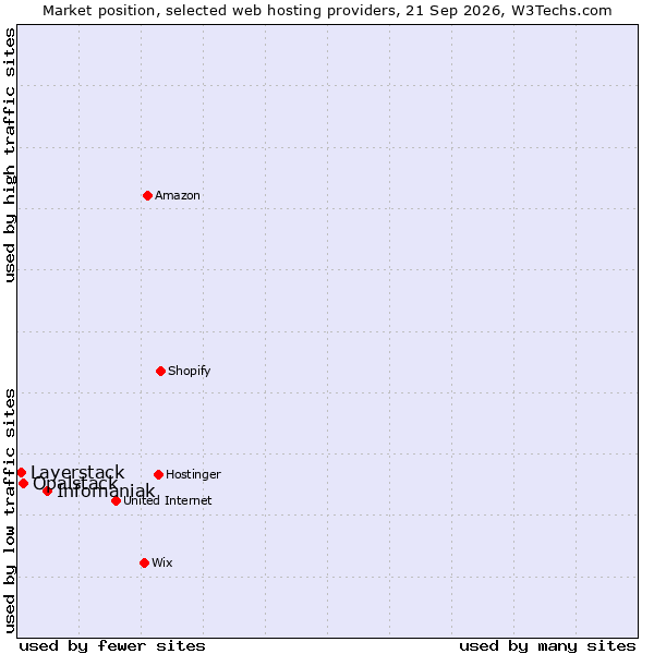 Market position of Infomaniak vs. Opalstack vs. Layerstack