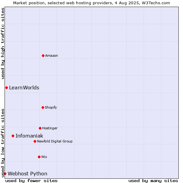 Market position of Infomaniak vs. LearnWorlds vs. Webhost Python