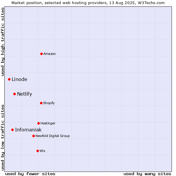 Market position of Netlify vs. Infomaniak vs. Linode